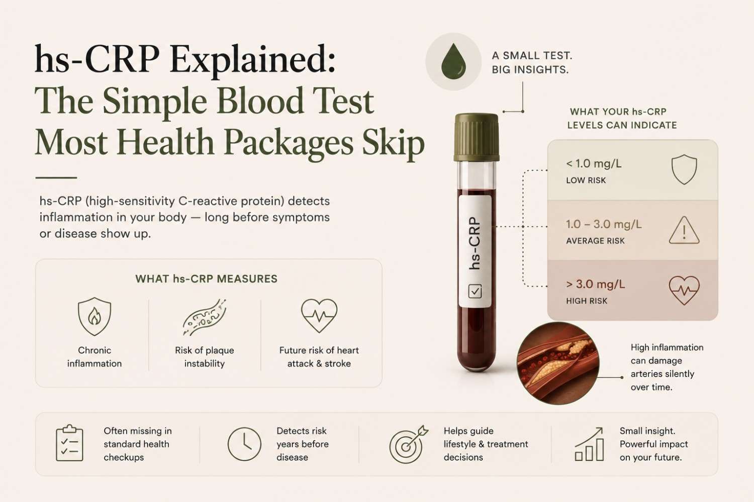 hs-CRP Explained: The Simple Blood Test Most Health Packages Skip